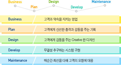Business(  Ű ), Plan( ż ݰ  ִ ȹ), Design(  ִ Creative  ), Develop(Ἲ ߱ϴ ý ), Maintenance(ż ּ   û )
