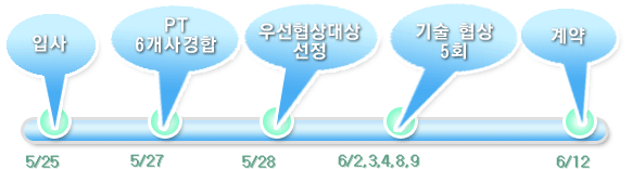 Ի(5/25) -> PT 6 (5/26) -> 켱(5/28) -> 5ȸ(6/2,3,4,8,9) -> (6/12)