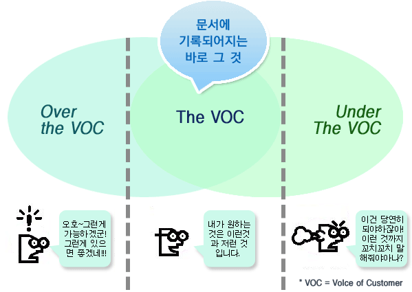 [*VOC=Voice Of Customer] Over the VOC(ȣ~׷ ϰڱ! ׷  ڳ!!) / The VOC -  ϵǾ ٷ װ( ϴ  ̷ Ͱ   Դϴ.) / Under The VOC(̰ 翬 Ǿݾ! ̷ ͱ ġġ ϳ?