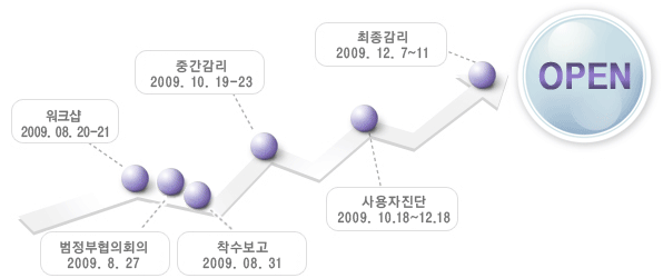 1.ũ(2009.08.20-21) > 2.ȸ(2009.8.27) > 3.(2009.8.31) > 4.߰(2009.10.19-23) > 5.(2009.10.18-12.18) > 6.(2009.12.7-11) > OPEN