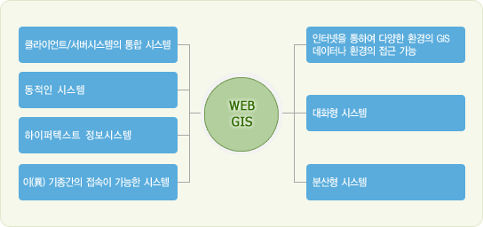 WEBGIS 