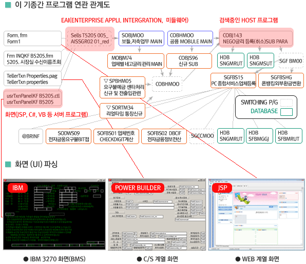 α׷  м-̱ α׷ 赵,IBM 3270ȭ,C/S迭ȭ, WEB迭 ȭ